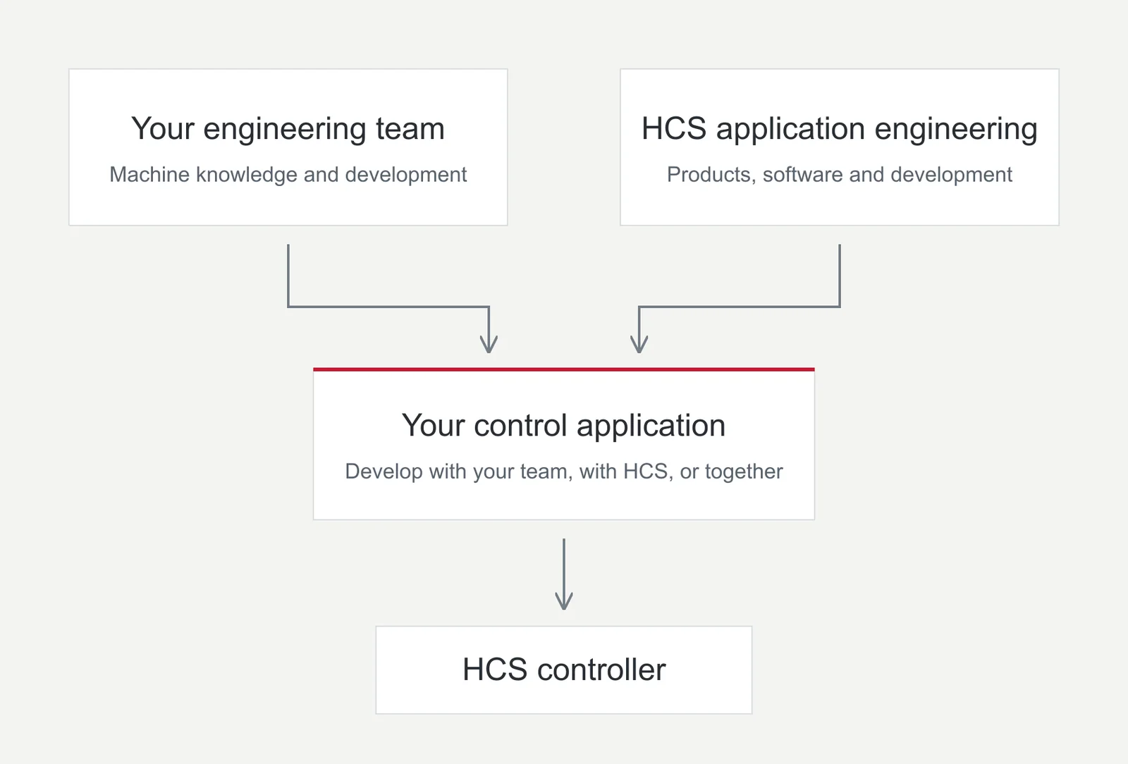 Ihr Engineering-Team und das HCS Applikationsengineering können zu Ihrer Steuerungsapplikation beitragen, die auf einer HCS Steuerung läuft. Entwickeln Sie mit Ihrem Team, mit HCS oder gemeinsam.