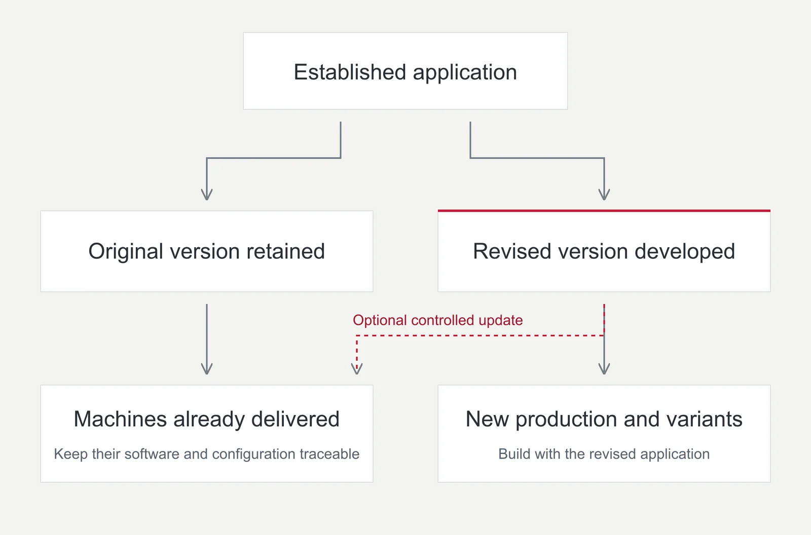 Eine bewährte Applikation verzweigt sich in eine beibehaltene Originalversion für bereits gelieferte Maschinen und eine überarbeitete Version für neue Produktion und Varianten, mit einem optionalen, kontrollierten Update-Weg für bestehende Maschinen.
